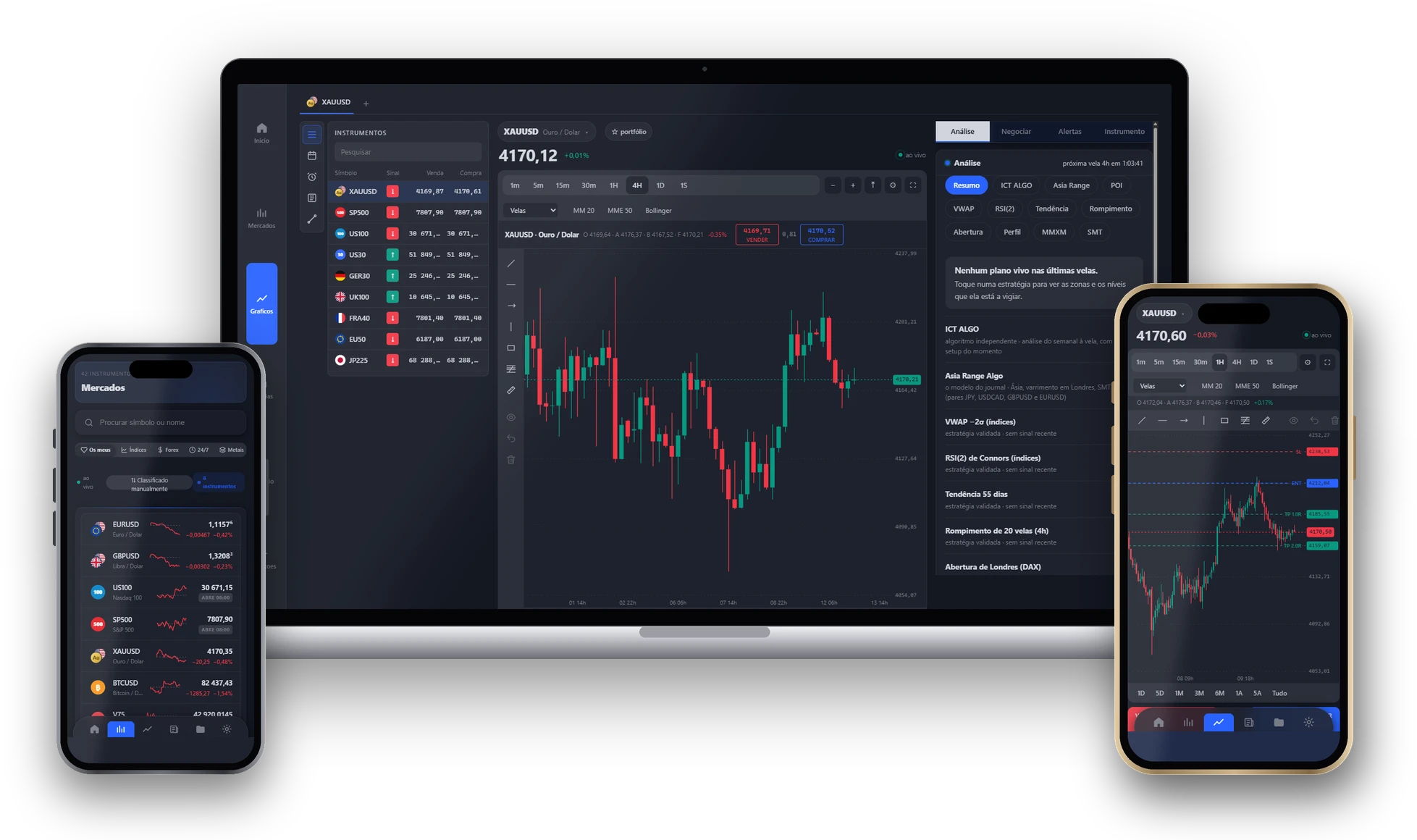 O mesmo terminal num portátil e em dois telemóveis: o gráfico do ouro em 4 horas, a lista de mercados e um sinal com entrada, stop e alvos.